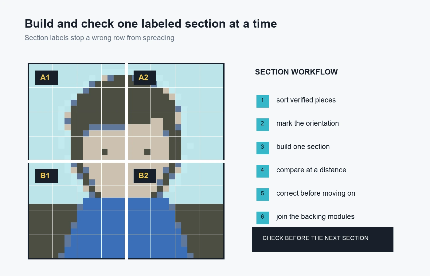 A 32 x 32 portrait mosaic divided into A1, A2, B1, and B2 sections with a six-step checking workflow